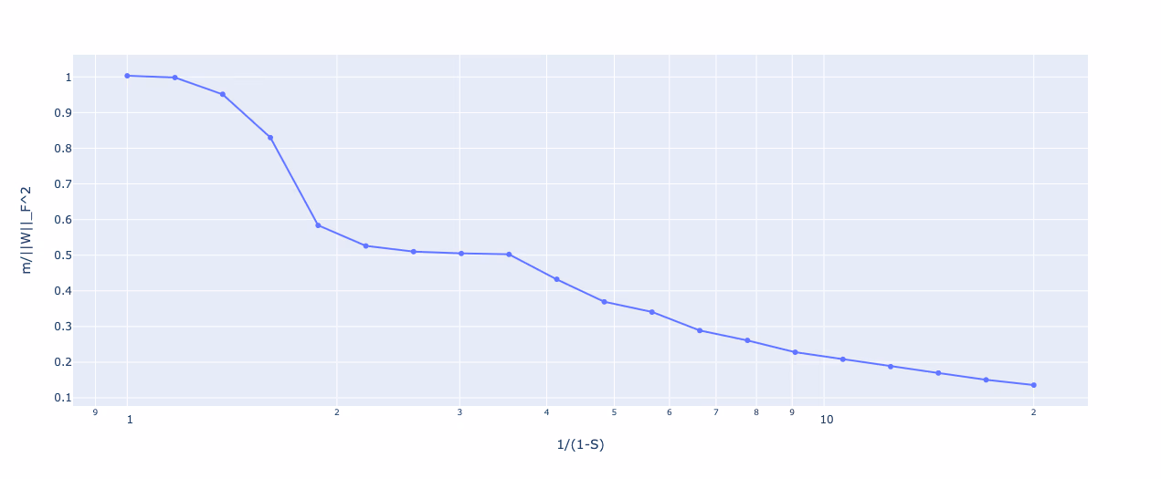 The same curve with the paper's own axis labels, m over the squared Frobenius norm of W against one over one minus S.